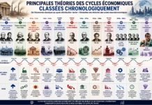 Principales Théories des Cycles Économiques Classées Chronologiquement